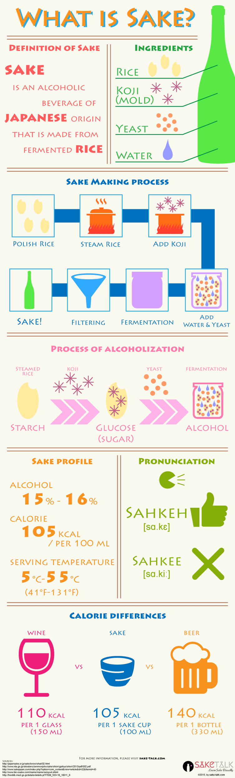 What is the alcohol content of sake?