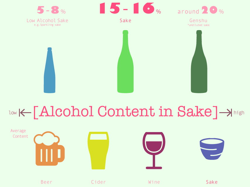 sake alcohol content