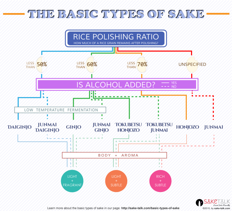 sake types infographics