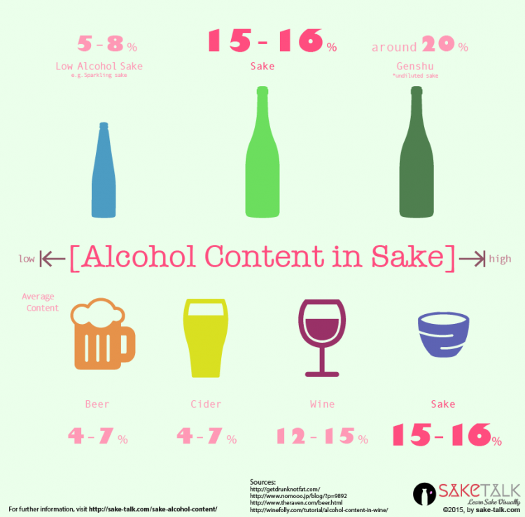 sake alcohol content