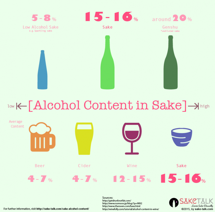 Alcohol Level Comparison Chart